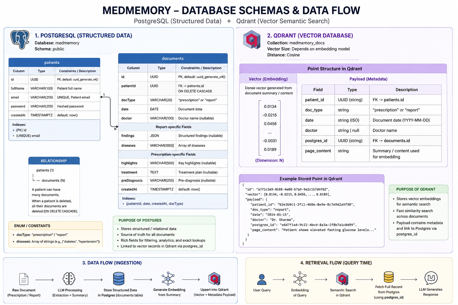 Database's Storage Architecture