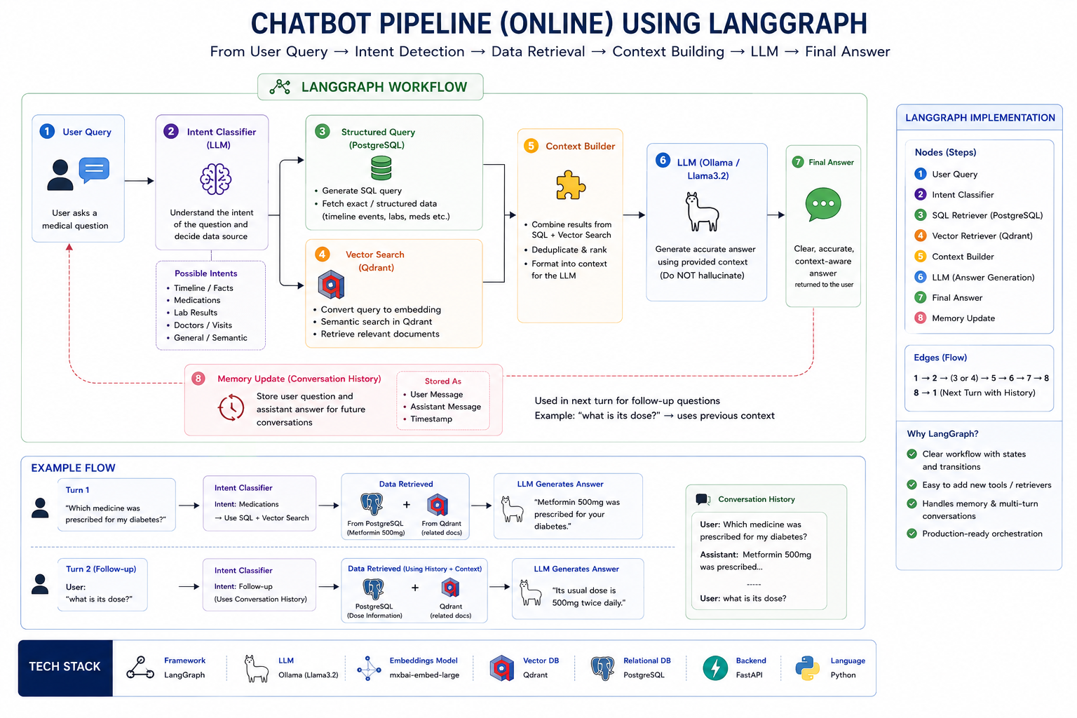 Chatbot-Workflow