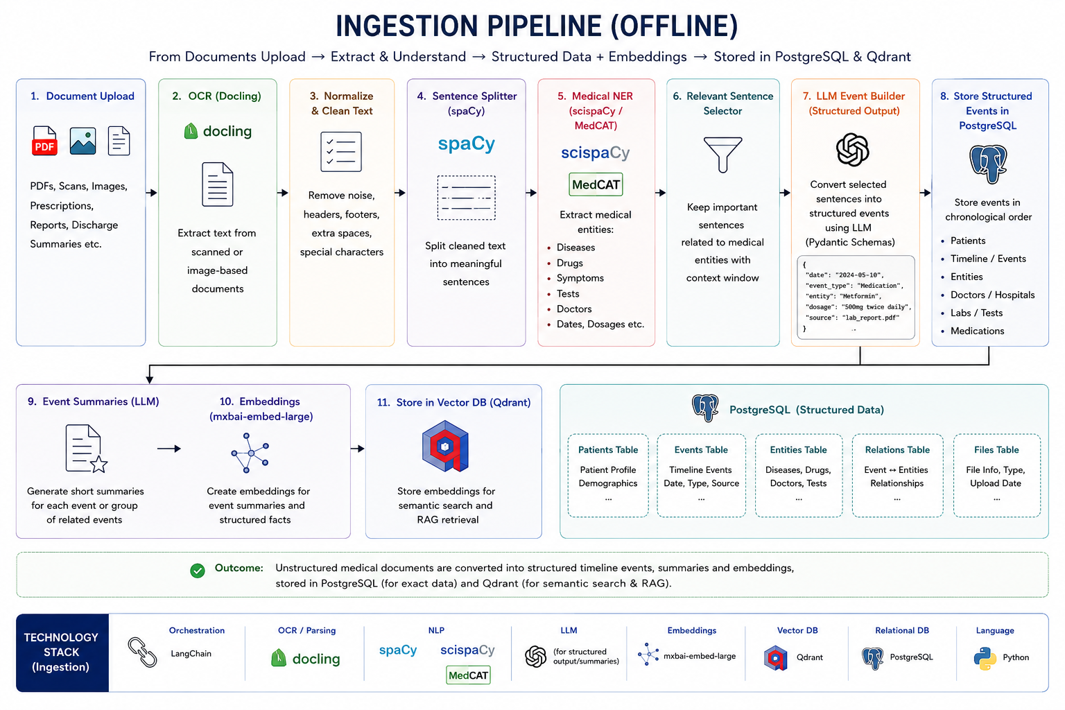 Ingestion-Workflow